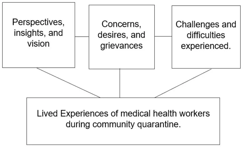 Conceptual Framework - Qualitative Research