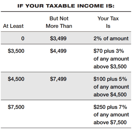 GED TAXABLE INCOME