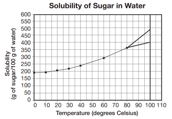 Solubility of Sugar in Water min